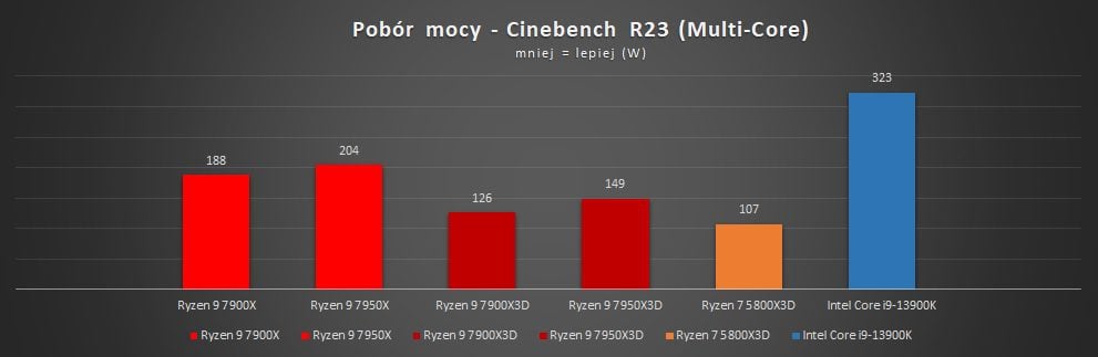 pobór mocy amd ryzen 7000x3d w cinebench r23 multi core