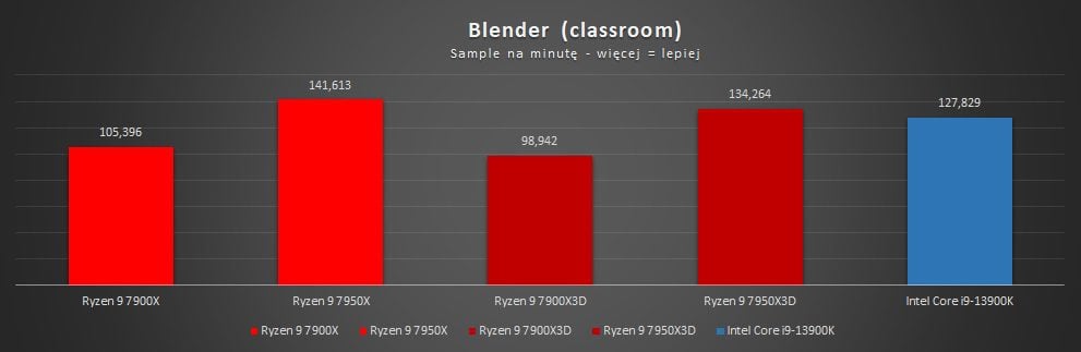 wyniki wydajności amd ryzen 7000x3d w blender classroom