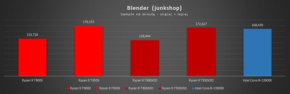 wyniki wydajności amd ryzen 7000x3d w blender junkshop
