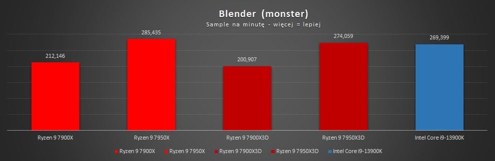 wyniki wydajności amd ryzen 7000x3d w blender monster