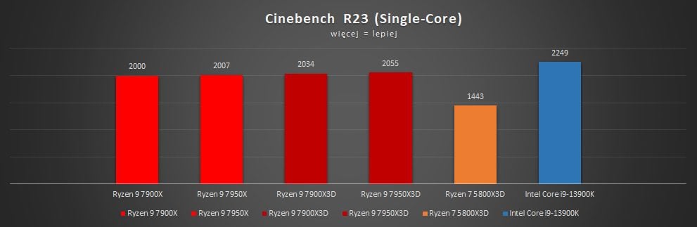 wyniki wydajności amd ryzen 7000x3d w cinebench r23 single core
