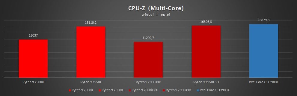 wyniki wydajności amd ryzen 7000x3d w cpu-z multi core