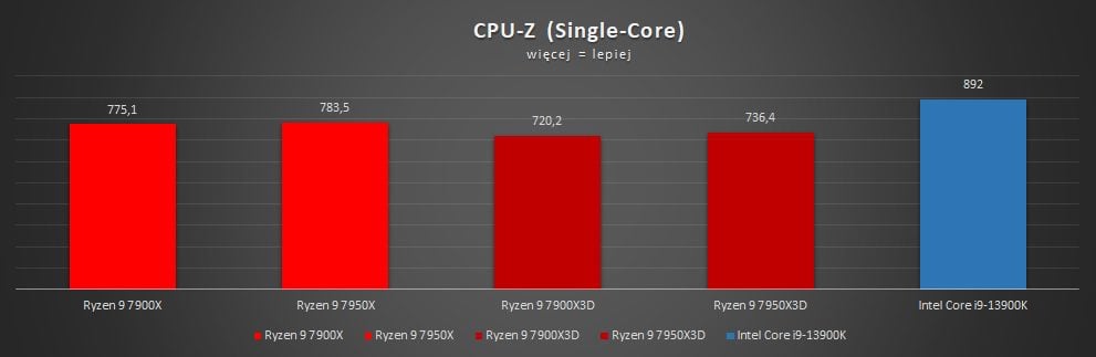 wyniki wydajności amd ryzen 7000x3d w cpu-z single core