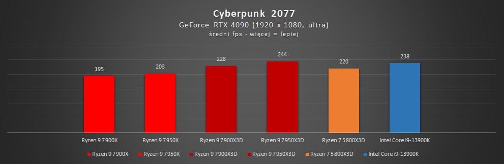 wyniki wydajności amd ryzen 7000x3d w cyberpunku 2077