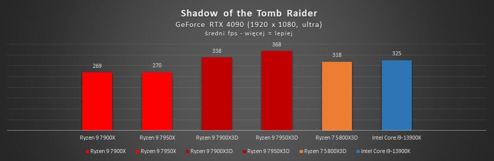 wyniki wydajności amd ryzen 7000x3d w shadow of the tomb raider