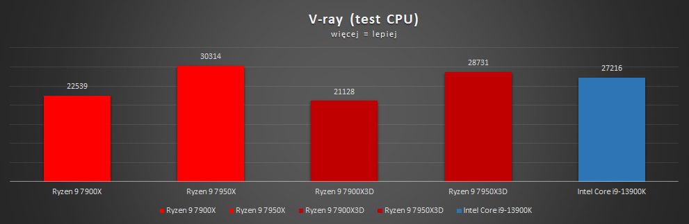 wyniki wydajności amd ryzen 7000x3d w v-ray cpu test