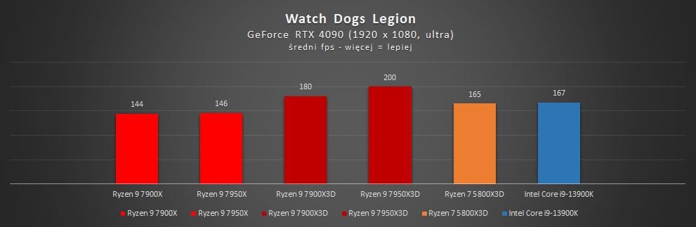 wyniki wydajności amd ryzen 7000x3d w watch dogs legion