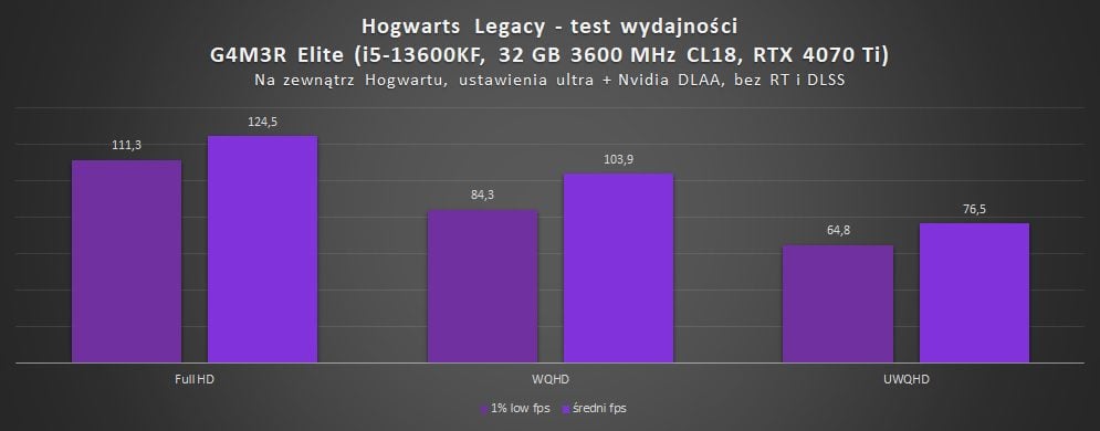 test wydajności w hogwarts legacy na g4m3r elite z geforce rtx 4070 ti
