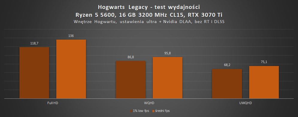 wyniki wydajności w hogwarts legacy na rtx 3070 ti