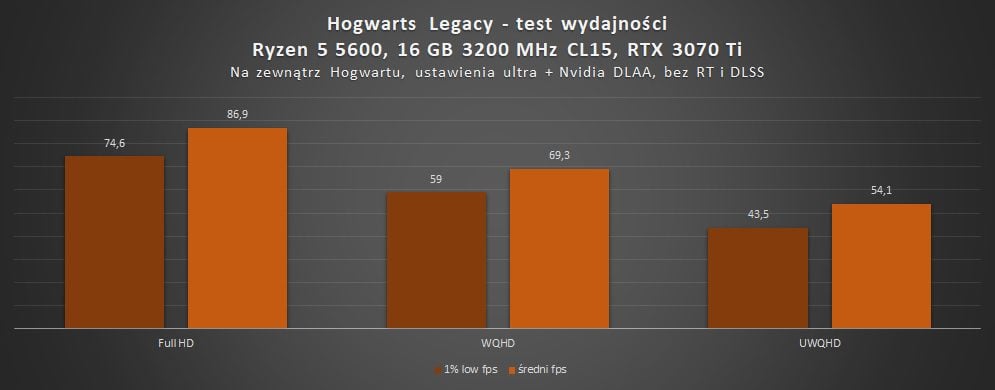 test wydajności w hogwarts legacy na rtx 3070 ti
