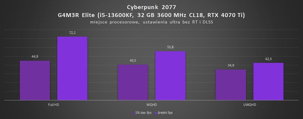 wyniki wydajności g4m3r elite i5-13600kf i rtx 4070 ti w cyberpunku 2077 w miejscu procesorowym