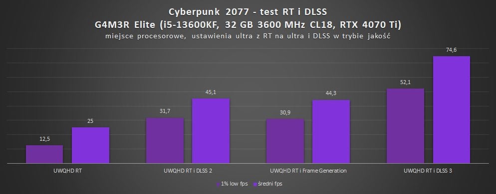wyniki wydajności g4m3r elite i5-13600kf i rtx 4070 ti w cyberpunku 2077 z dlss z rt i dlss w miejscu procesorowym