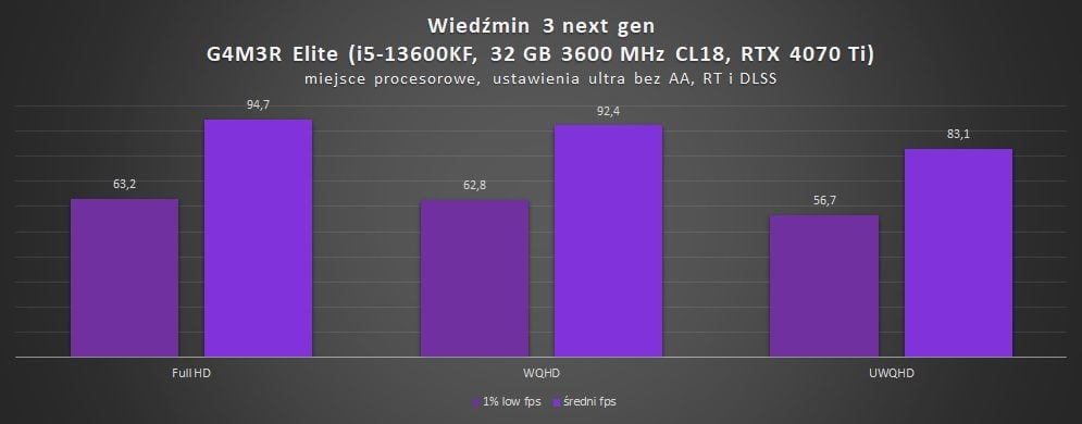 wyniki wydajności g4m3r elite i5-13600kf i rtx 4070 ti w wiedźminie 3 next gen w miejscu procesorowym