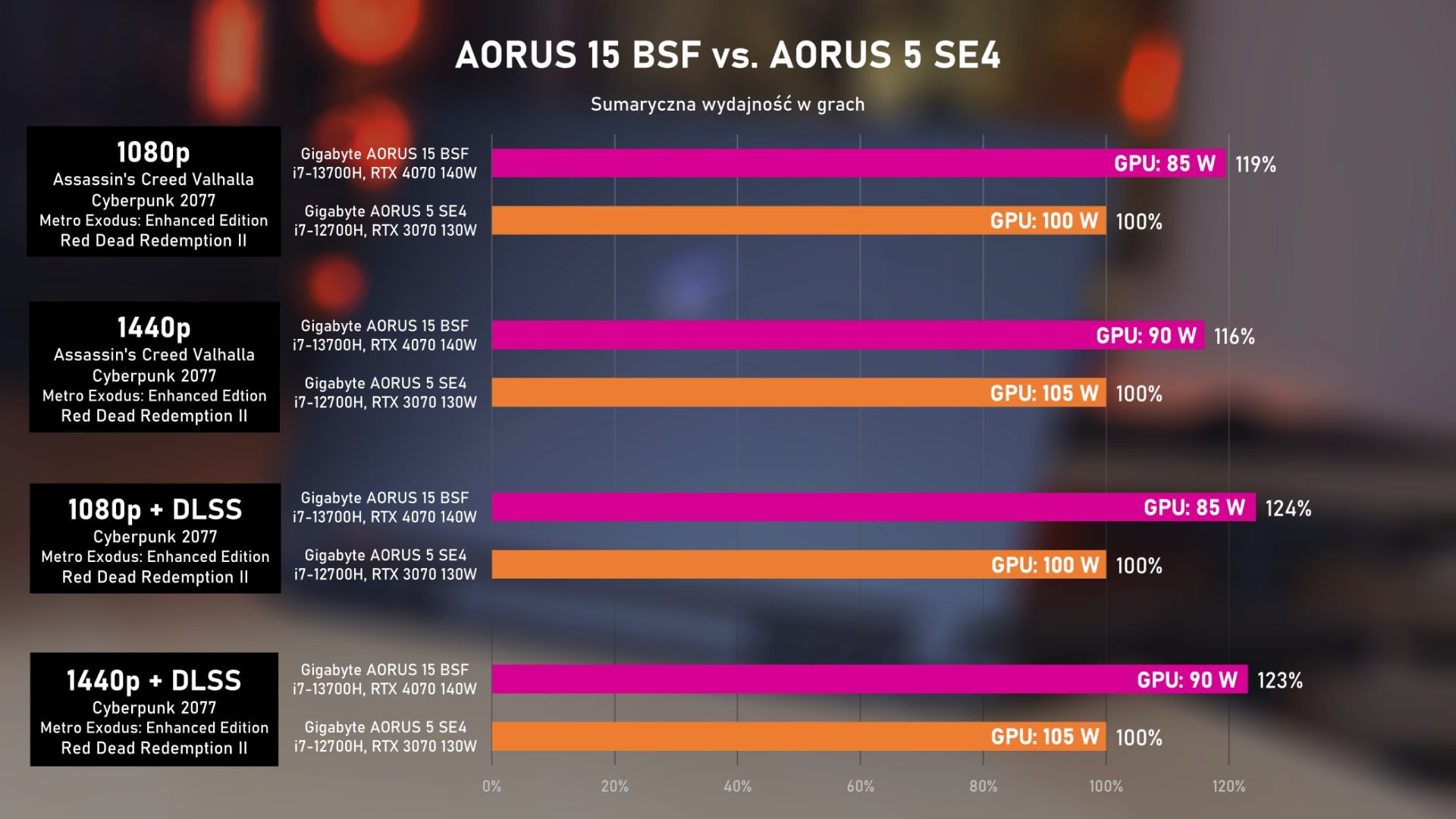 aorus 5 se4 vs aorus 15 bsf wydajność w grach i moc gpu