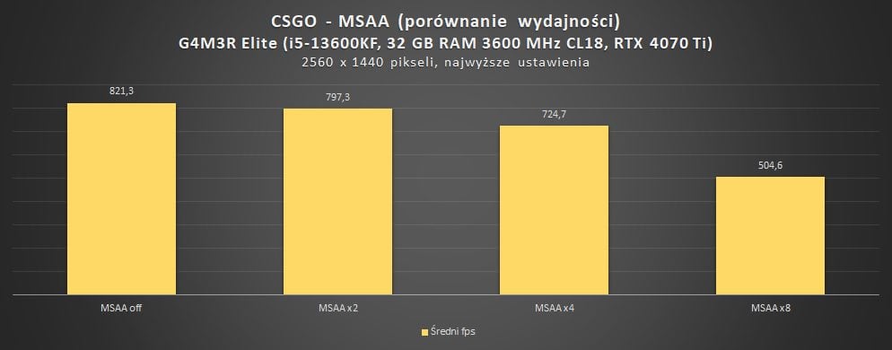 porównanie wydajności między trybami msaa w csgo