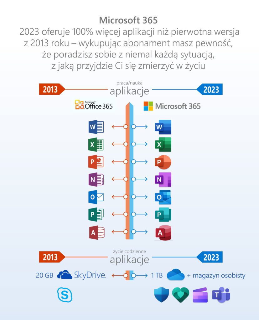 Microsoft 365 na przestrzeni lat