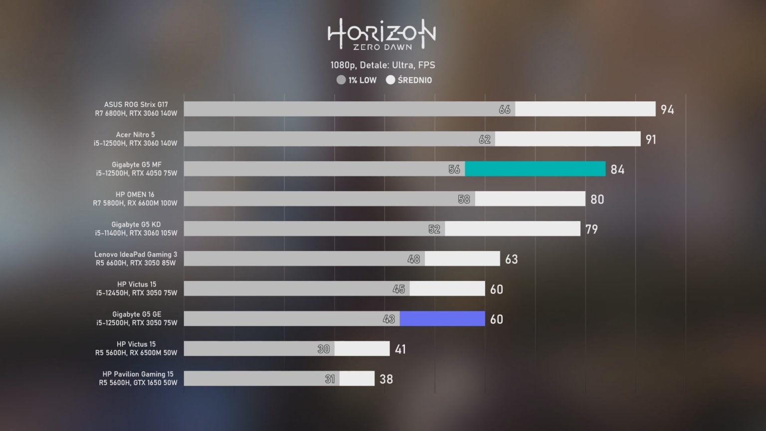 Laptop gamingowy z RTX 4050 vs RTX 3050. Porównanie i test kart ...