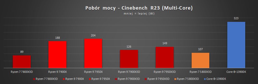 pobór mocy amd ryzen 7 7800x3d w cinebench r23 multi core