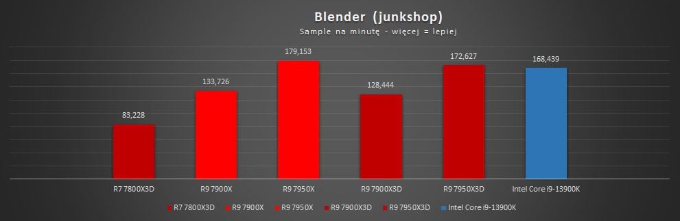 test wydajności amd ryzen 7 7800x3d w blender junkshop