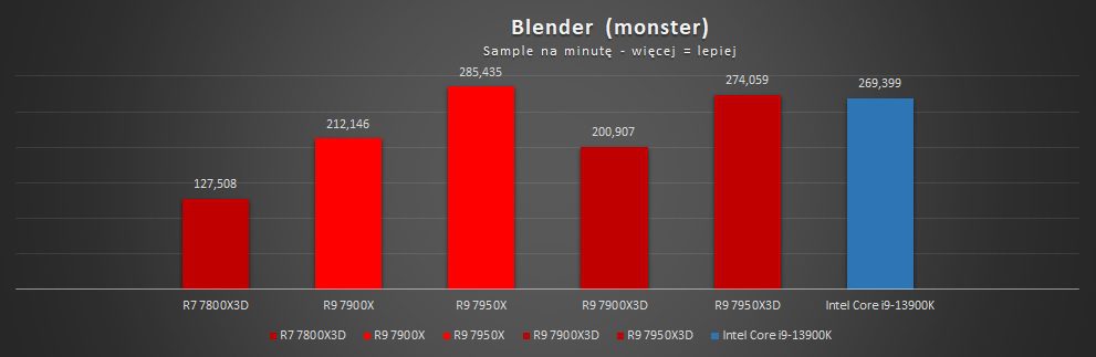 test wydajności amd ryzen 7 7800x3d w blender monster