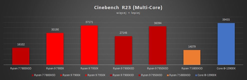 test wydajności amd ryzen 7 7800x3d w cinebench r23 multi core