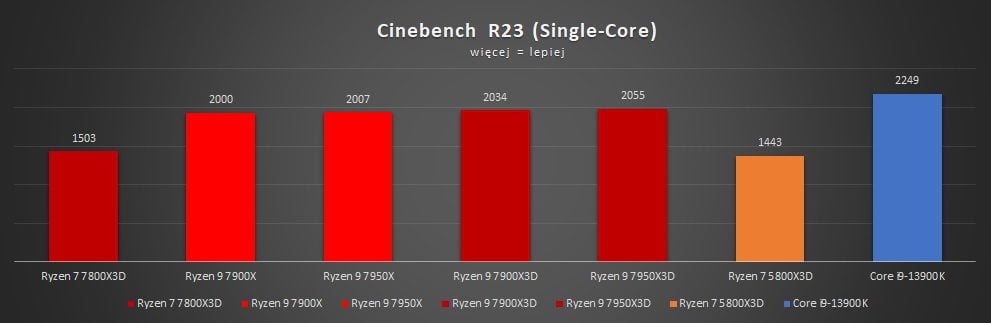 test wydajności amd ryzen 7 7800x3d w cinebench r23 single core