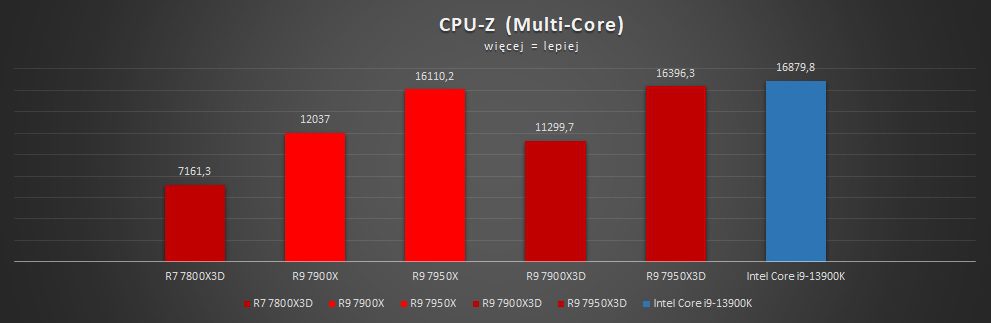 test wydajności amd ryzen 7 7800x3d w cpu-z multi core