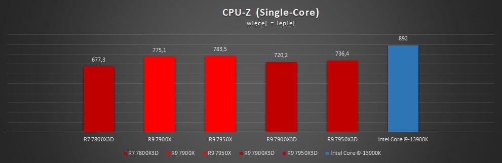 test wydajności amd ryzen 7 7800x3d w cpu z single core