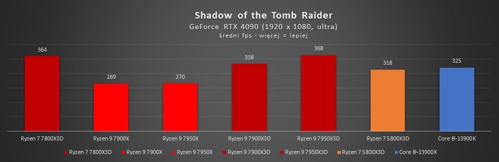 test wydajności amd ryzen 7 7800x3d w shadow of the tomb raider