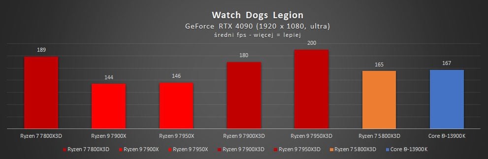 test wydajności amd ryzen 7 7800x3d w watch dogs legion