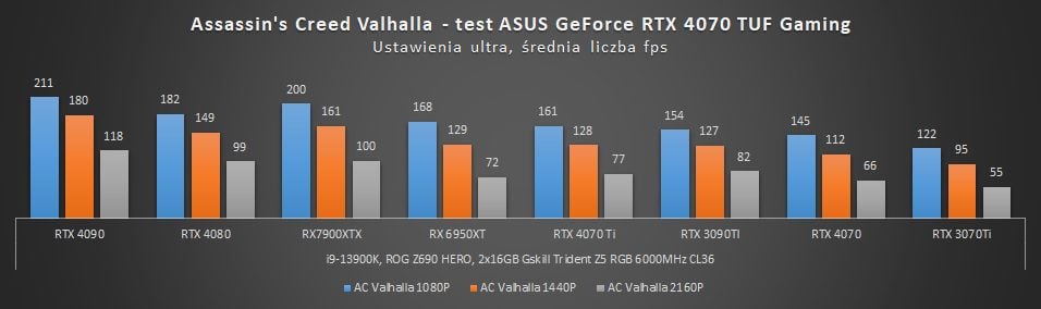 wyniki wydajności rtx 4070 w ac valhalla