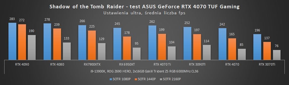 wyniki wydajności rtx 4070 w shadow of the tomb raider