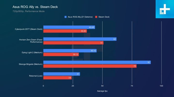 porównanie wydajności w grach asus rog ally vs steam deck