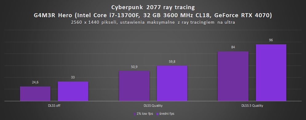 test wydajności g4m3r hero z rtx 4070 i i7-13700f w cyberpunku 2077 z ray tracingiem