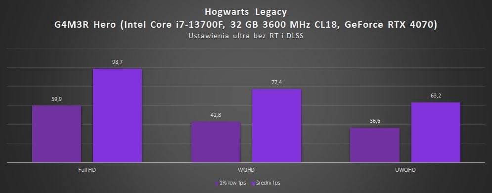 test wydajności g4m3r hero z rtx 4070 i i7-13700f w hogwarts legacy