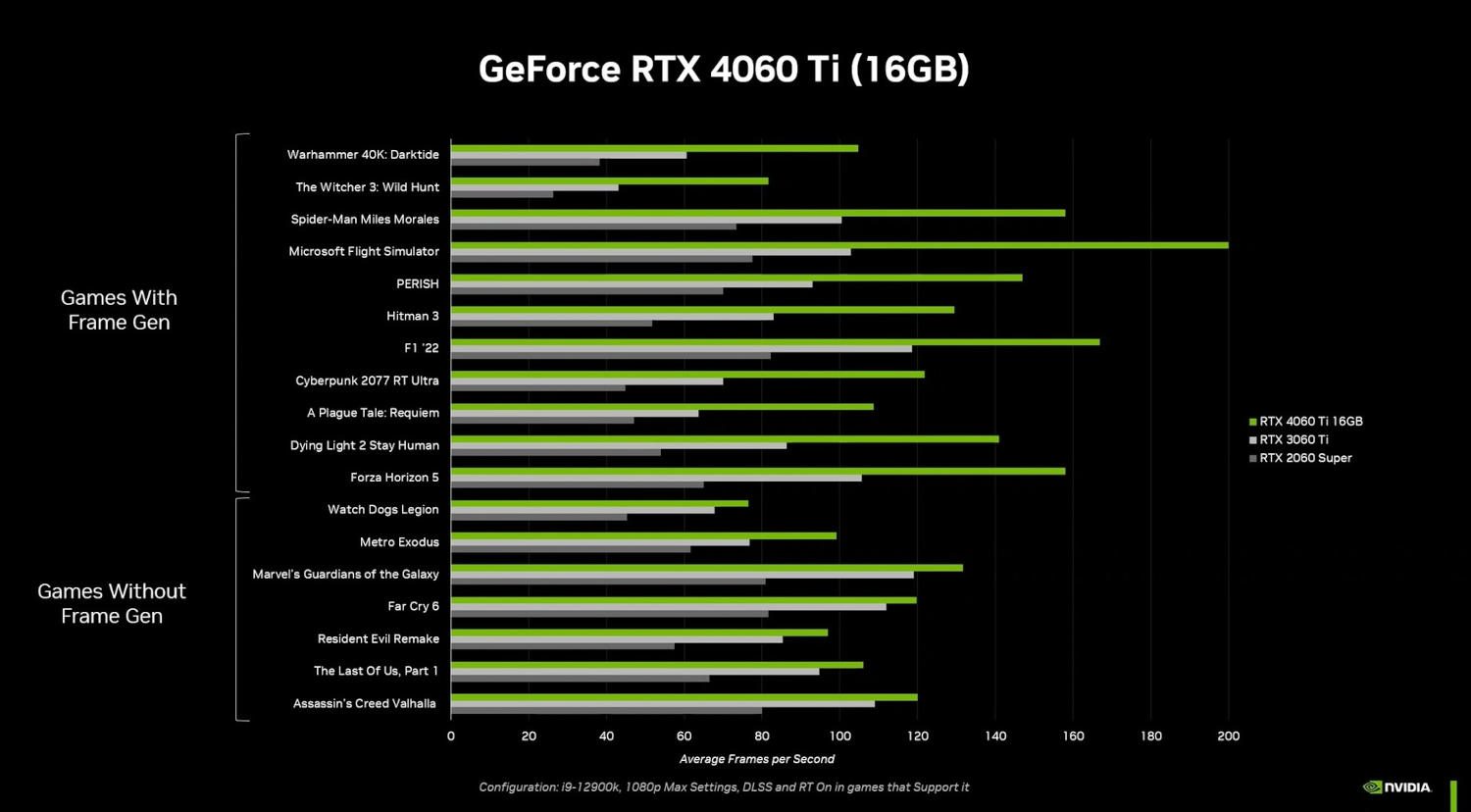 wydajność geforce rtx 4060 ti 16 gb w grach