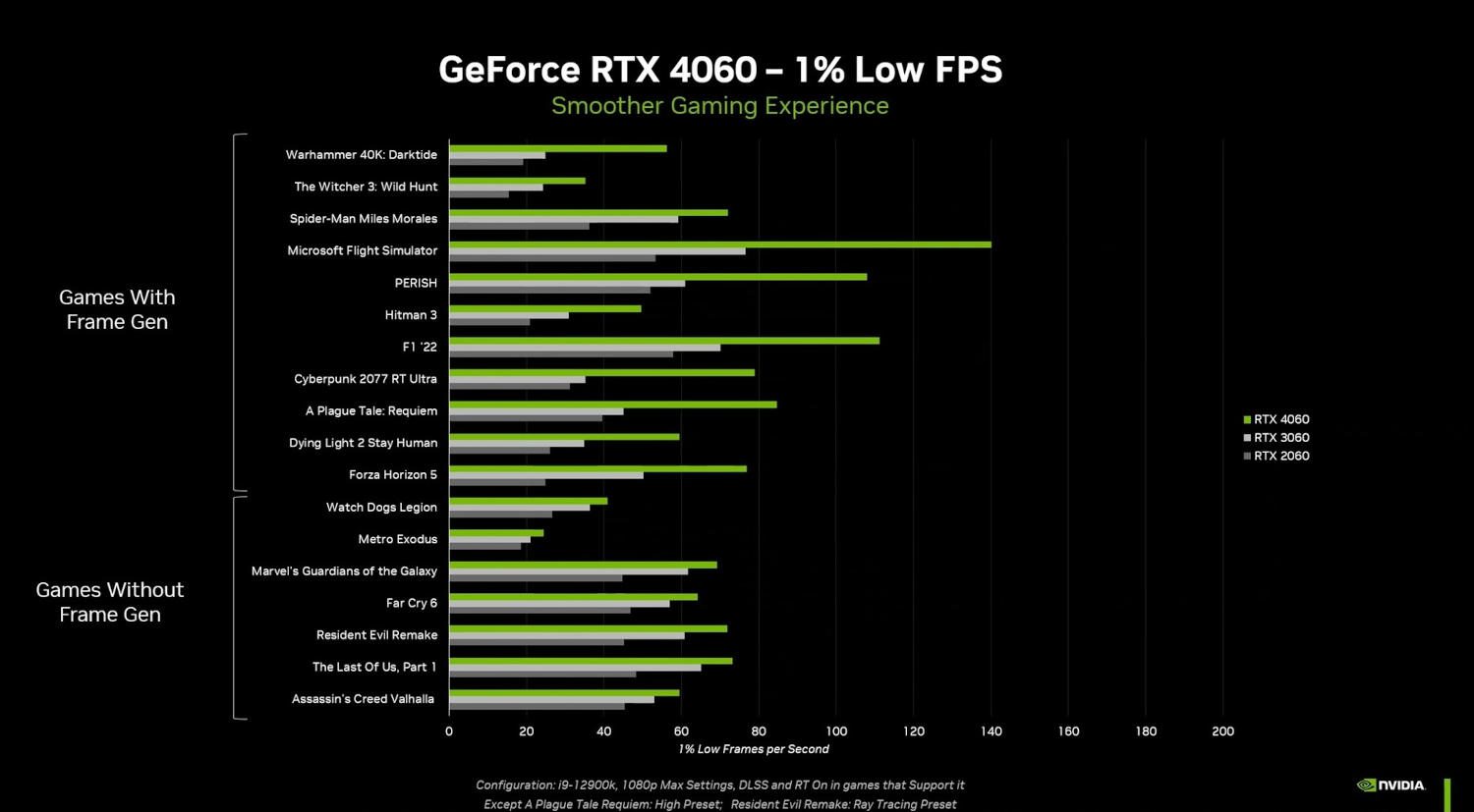 wydajność geforce rtx 4060 w grach i wynik 1% low fps
