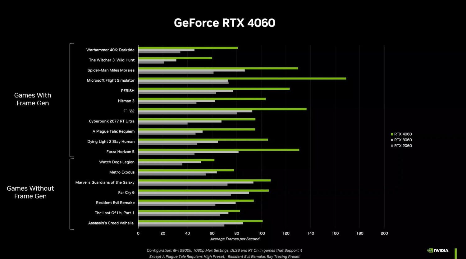 wydajność geforce rtx 4060 w grach
