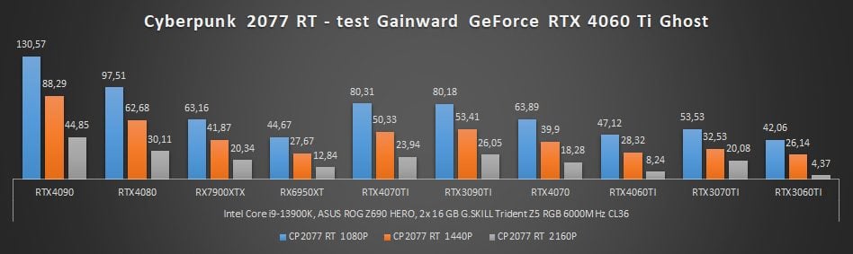 RTX 4060 Ti 16GB vs RTX 4080