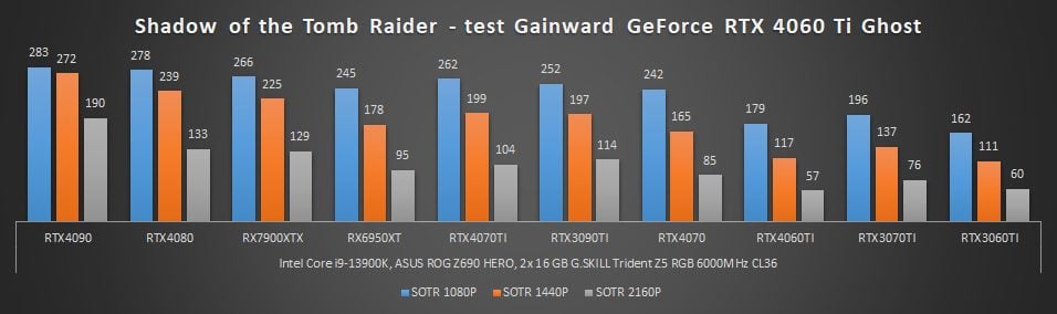 wyniki wydajności geforce rtx 4060 ti w tomb raiderze