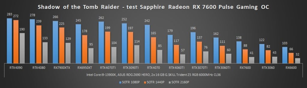 wyniki wydajności radeona rx 7600 w shadow of the tomb raider