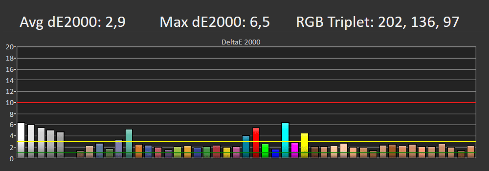 Błędy reprodukcji barw SDR LG OLED65B2