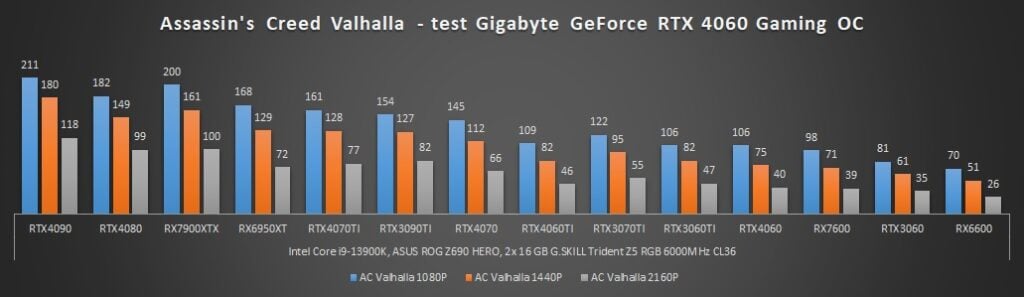 wyniki wydajności geforce rtx 4060 w ac valhalla