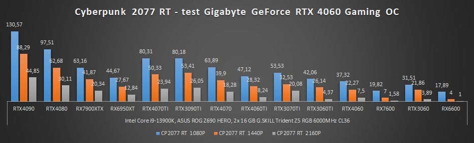 wyniki wydajności geforce rtx 4060 w cyberpunk 2077 z ray tracingiem