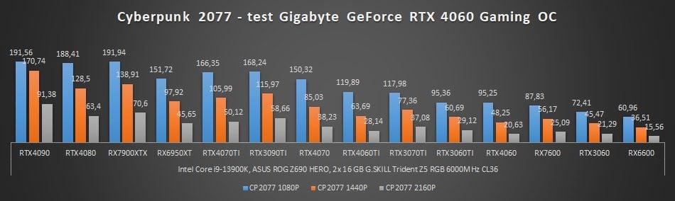 wyniki wydajności geforce rtx 4060 w cyberpunk 2077