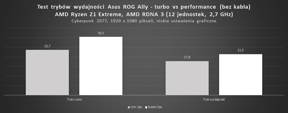 porównanie trybów wydajności turbo i performance w cyberpunku 2077 w full hd bez kabla na asus rog ally