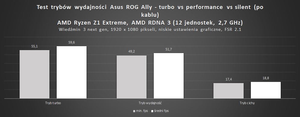 porównanie wydajności trybów turbo, performance i silent w asus rog ally
