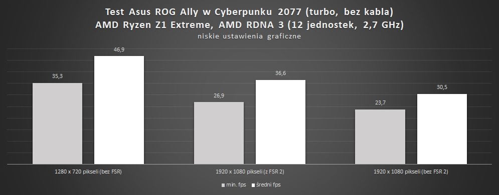 wyniki wydajności asus rog ally bez kabla w cyberpunku 2077