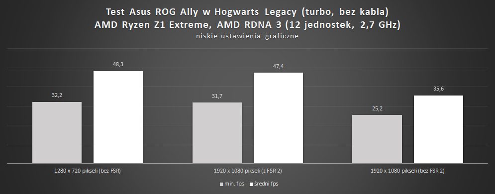 wyniki wydajności asus rog ally bez kabla w hogwarts legacy