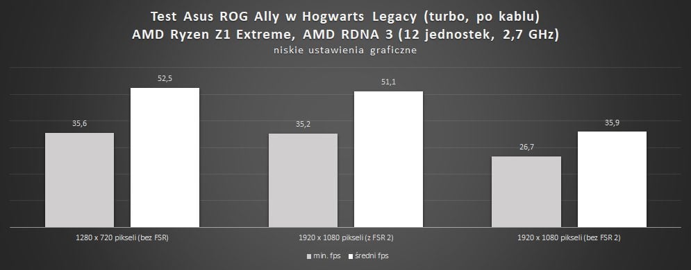 wyniki wydajności asus rog ally w hogwarts legacy